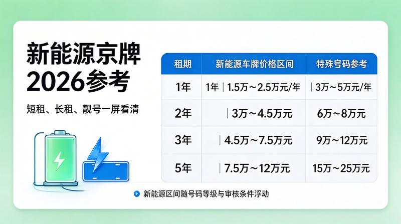 新能源汽车牌照租赁前景